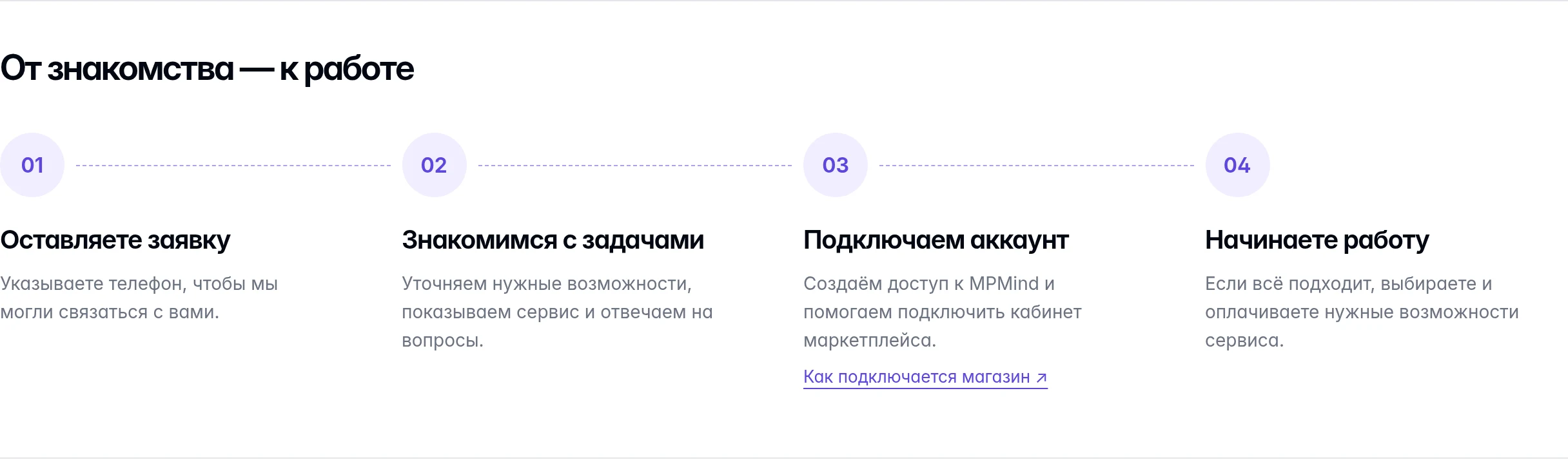 Этапы подключения MPMind: заявка, обсуждение задач, подготовка аккаунта и начало работы